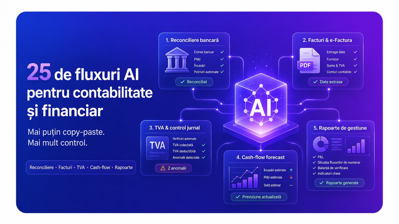 25 de fluxuri AI gata de folosit pentru contabilitate și financiar